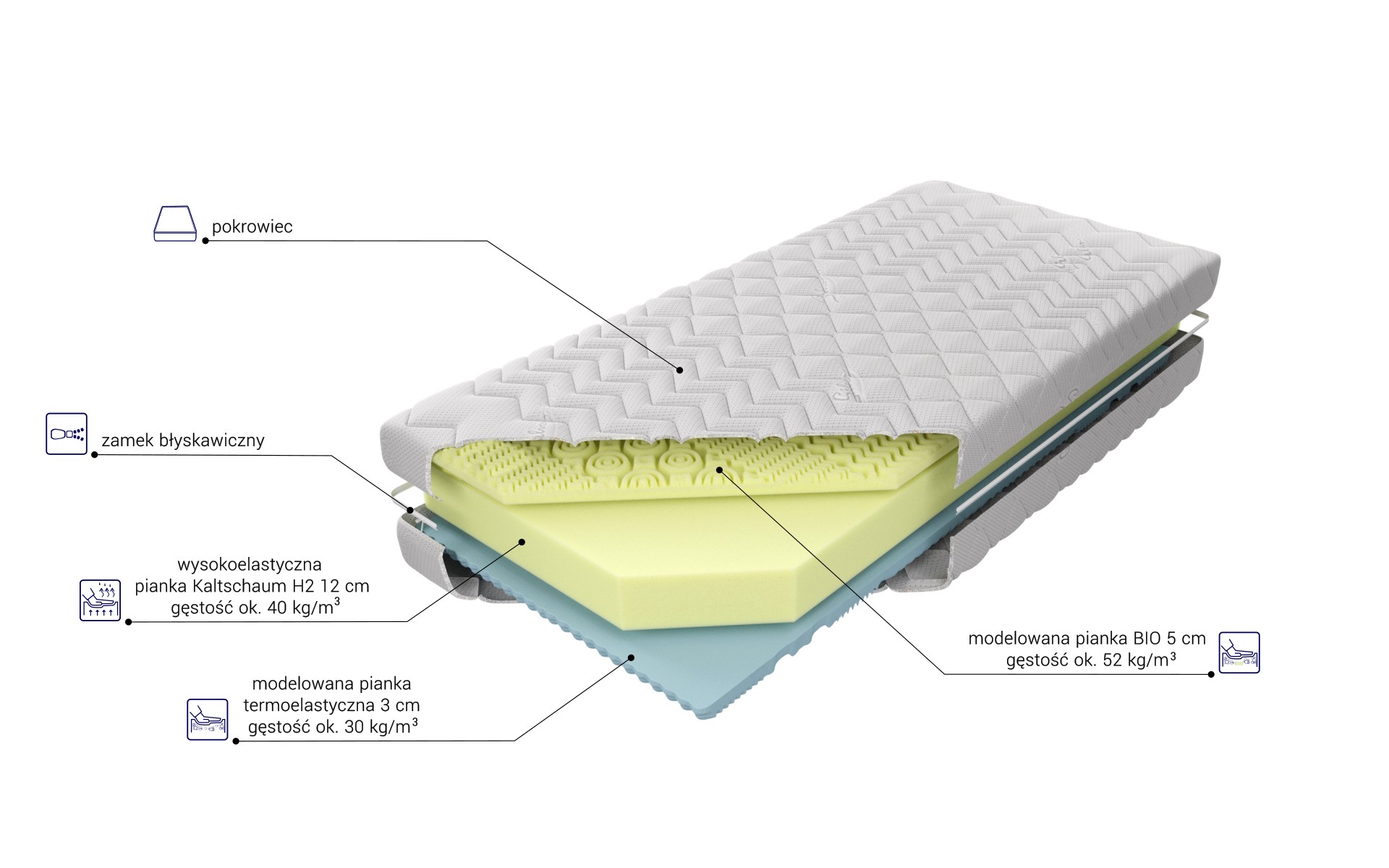 Budowa Materaca Memory Bio